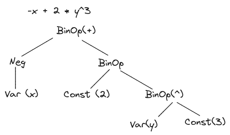 Example of AST with a simple mathematical operation